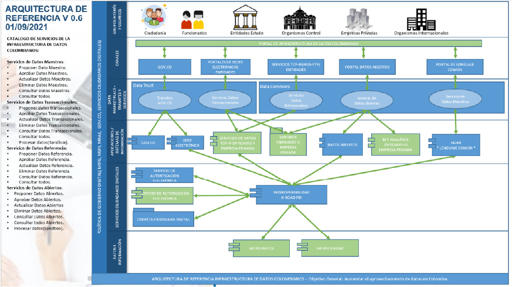 Gráfica - Arquitectura de referencia