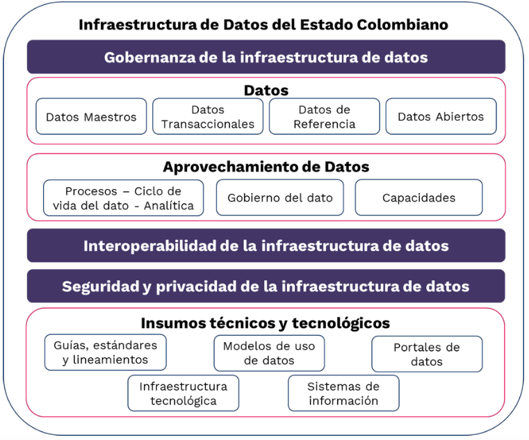 Infraestructura de datos del Estado colombiano Infraestructura de datos del Estado colombiano